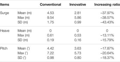 Research on the Dynamic Behaviors of a Spar Floating Offshore Wind Turbine With an Innovative Type of Mooring System